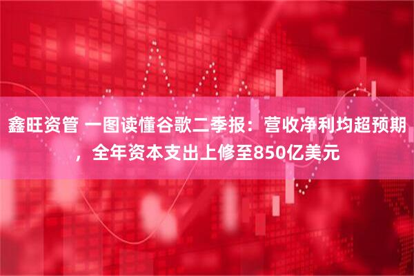 鑫旺资管 一图读懂谷歌二季报：营收净利均超预期，全年资本支出上修至850亿美元